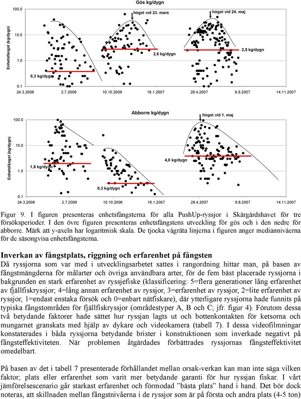 I figuren presenteras enhetsfångsterna för alla PushUp-ryssjor i Skärgårdshavet för tre försöksperioder. I den övre figuren presenteras enhetsfångstens utveckling för gös och i den nedre för abborre.
