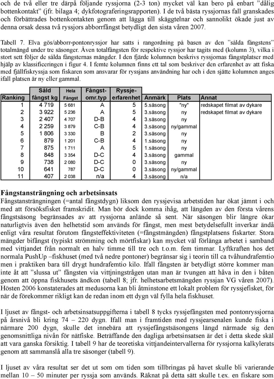 våren 27. Tabell 7. Elva gös/abborr-pontonryssjor har satts i rangordning på basen av den sålda fångstens totalmängd under tre säsonger.