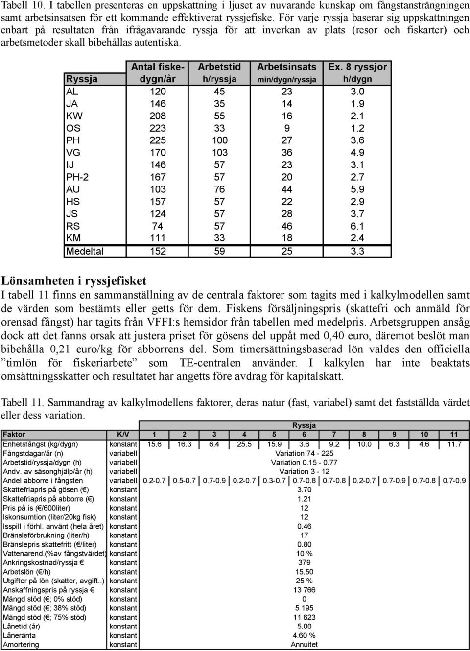 Ryssja AL JA KW OS PH VG IJ PH-2 AU HS JS RS KM Medeltal Antal fiskedygn/år 12 146 28 223 225 17 146 167 13 157 124 74 111 152 Arbetstid Arbetsinsats Ex.