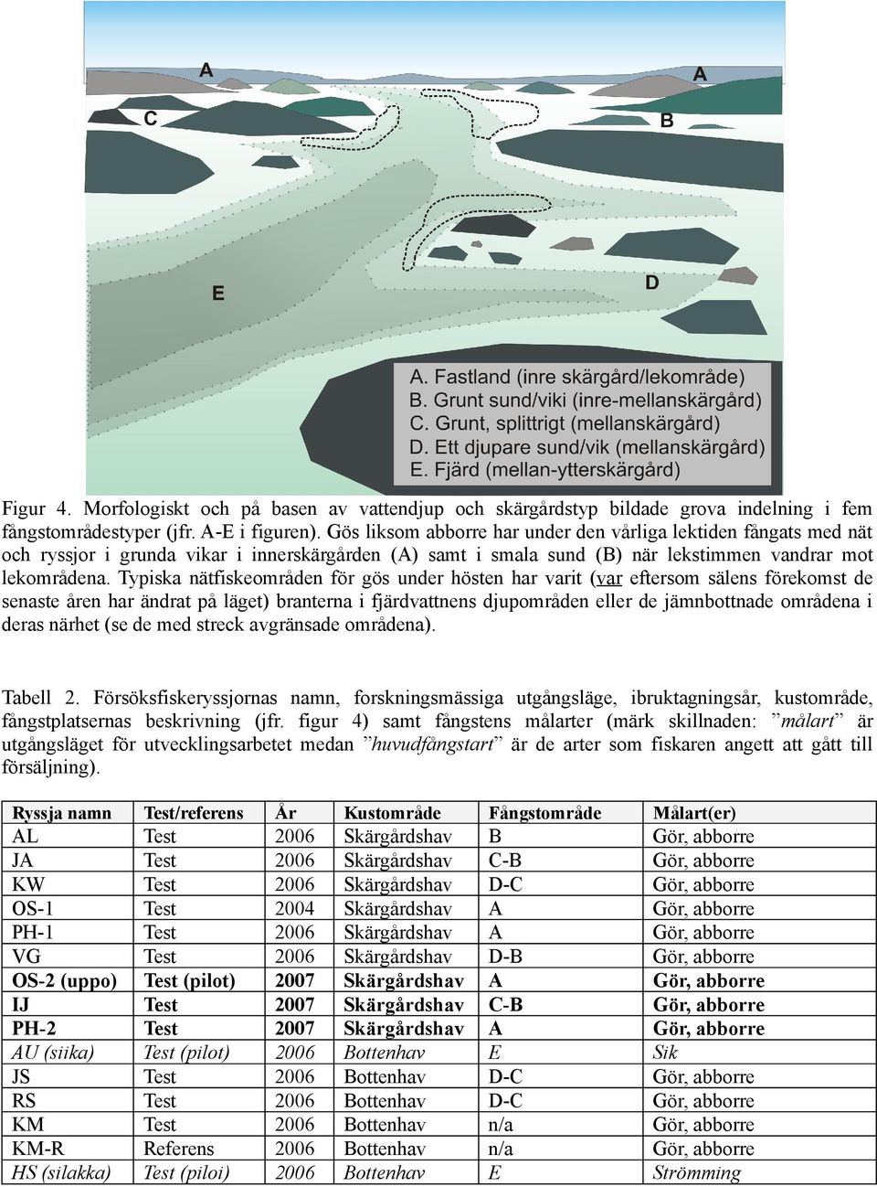 Typiska nätfiskeområden för gös under hösten har varit (var eftersom sälens förekomst de senaste åren har ändrat på läget) branterna i fjärdvattnens djupområden eller de jämnbottnade områdena i deras