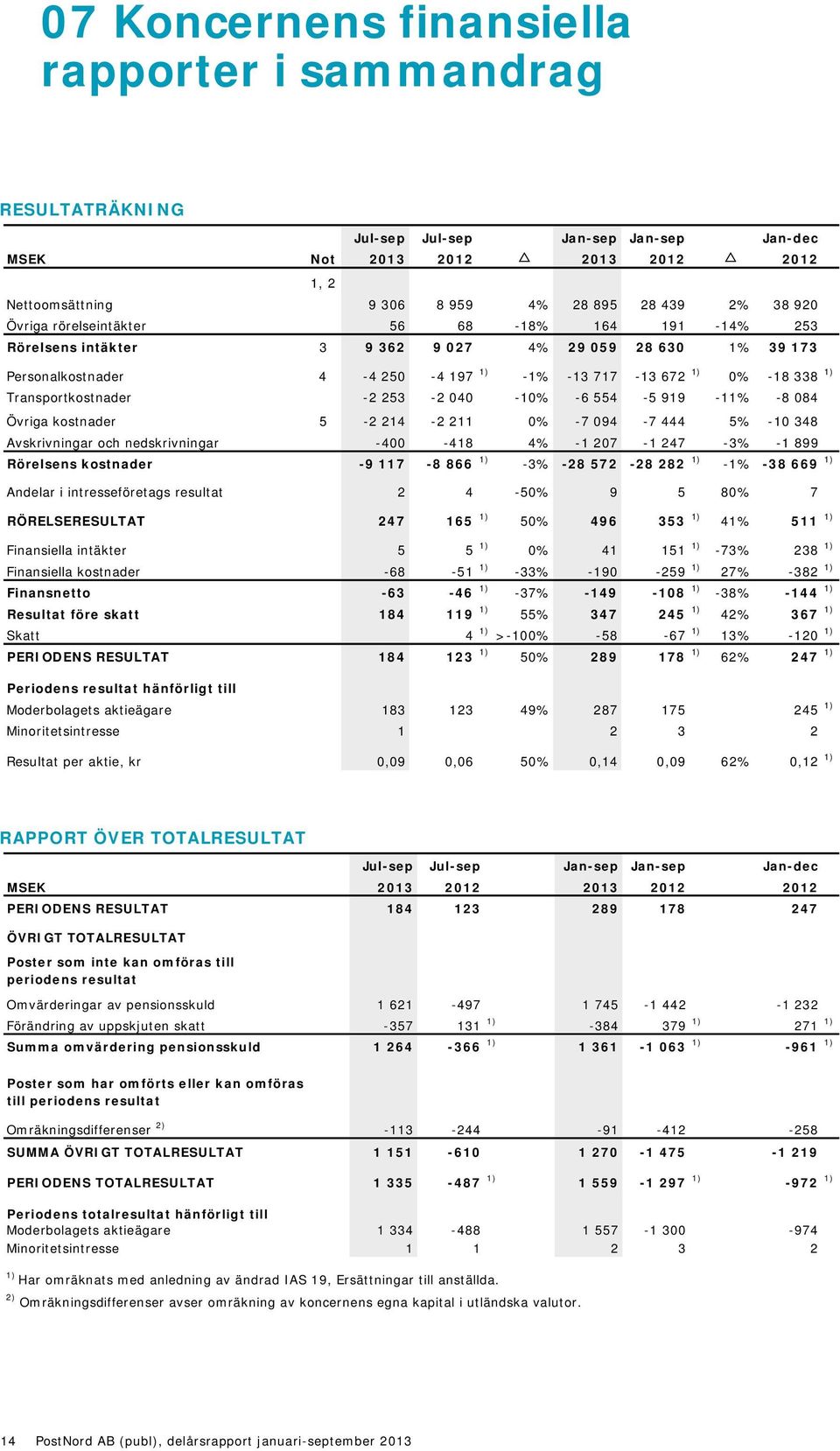 -2 253-2 040-10% -6 554-5 919-11% -8 084 Övriga kostnader 5-2 214-2 211 0% -7 094-7 444 5% -10 348 Avskrivningar och nedskrivningar -400-418 4% -1 207-1 247-3% -1 899 Rörelsens kostnader -9 117-8 866