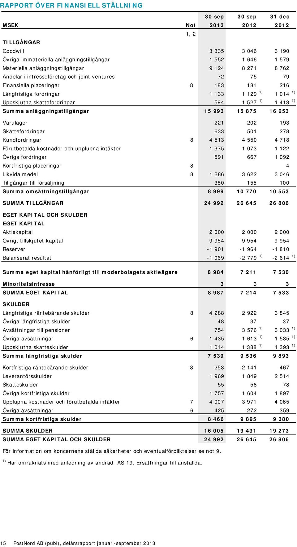 skattefordringar 594 1 527 1) 1 413 1) Summa anläggningstillgångar 15 993 15 875 16 253 Varulager 221 202 193 Skattefordringar 633 501 278 Kundfordringar 8 4 513 4 550 4 718 Förutbetalda kostnader