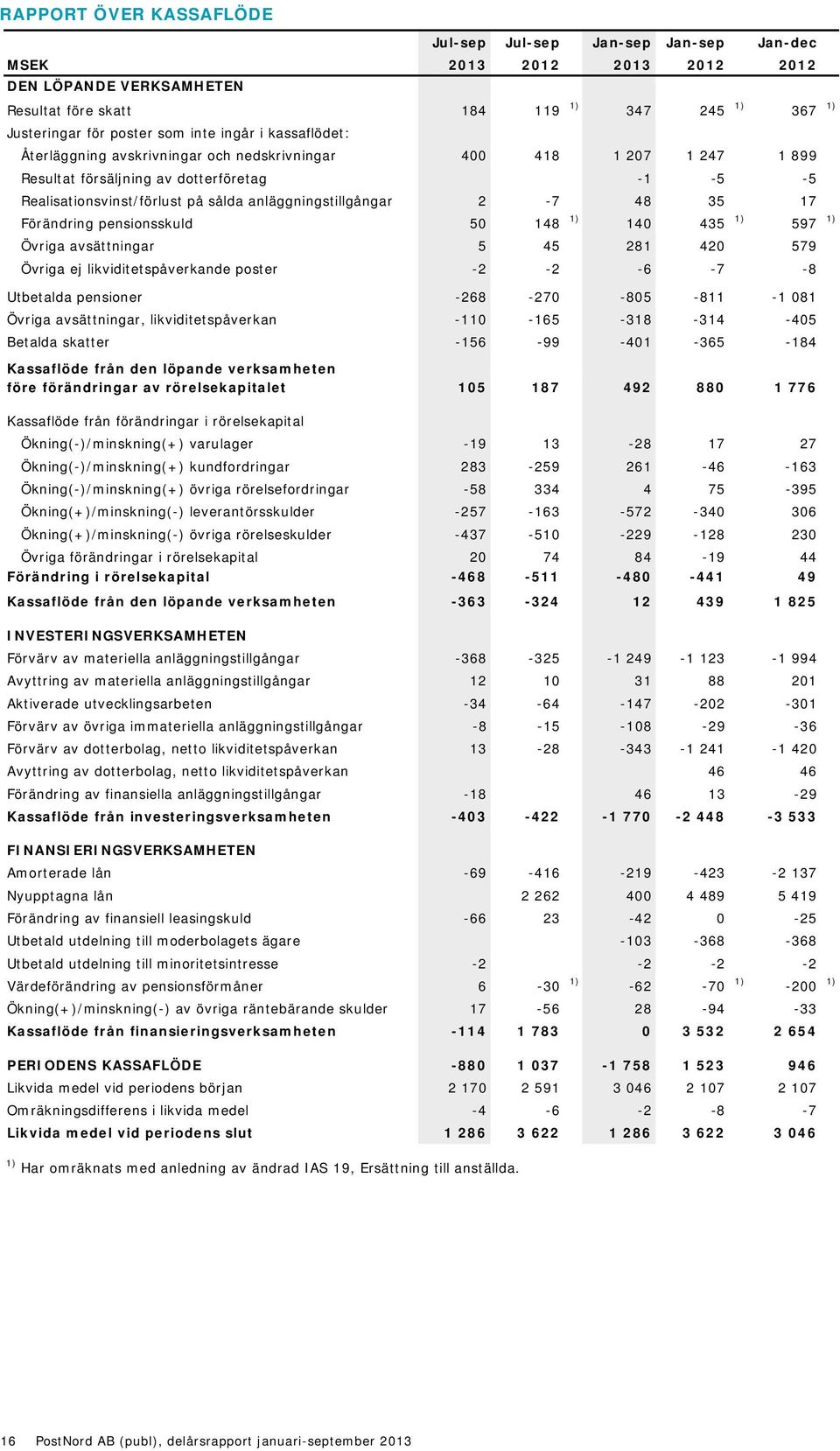 48 35 17 Förändring pensionsskuld 50 148 1) 140 435 1) 597 1) Övriga avsättningar 5 45 281 420 579 Övriga ej likviditetspåverkande poster -2-2 -6-7 -8 Utbetalda pensioner -268-270 -805-811 -1 081