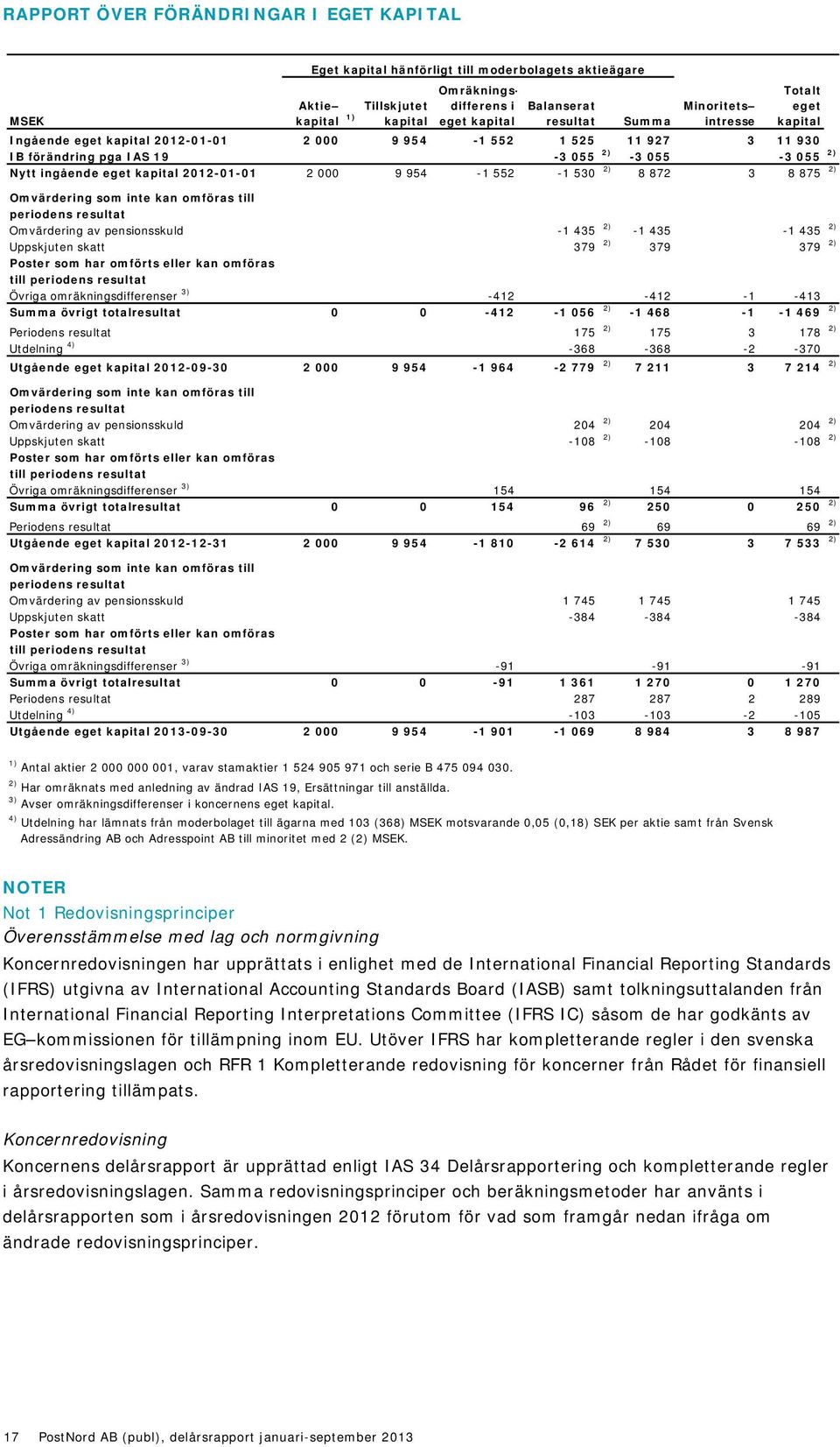 2012-01-01 2 000 9 954-1 552-1 530 2) 8 872 3 8 875 2) Omvärdering som inte kan omföras till periodens resultat Omvärdering av pensionsskuld -1 435 2) -1 435-1 435 2) Uppskjuten skatt 379 2) 379 379