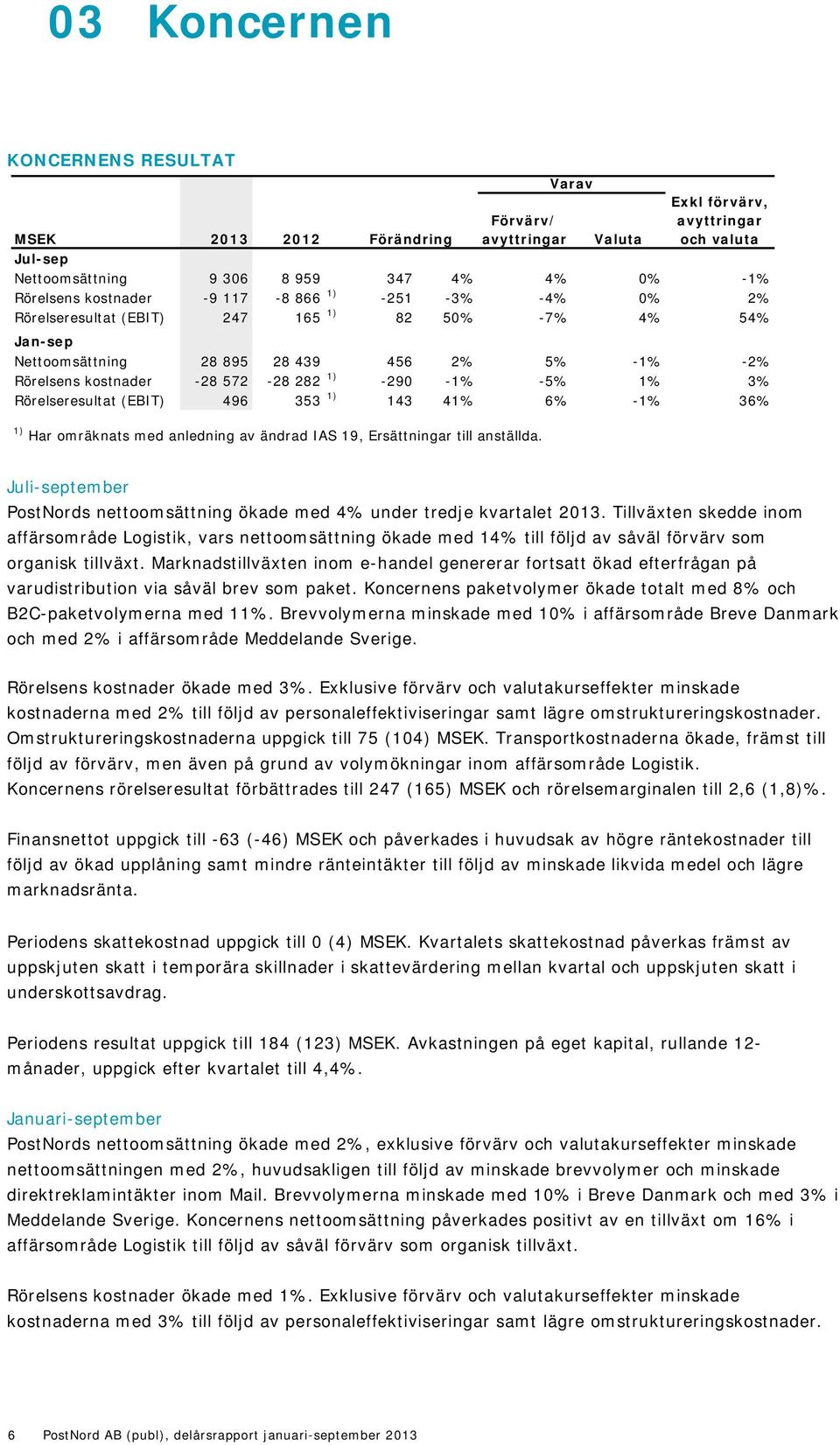 Rörelseresultat (EBIT) 496 353 1) 143 41% 6% -1% 36% 1) Har omräknats med anledning av ändrad IAS 19, Ersättningar till anställda.