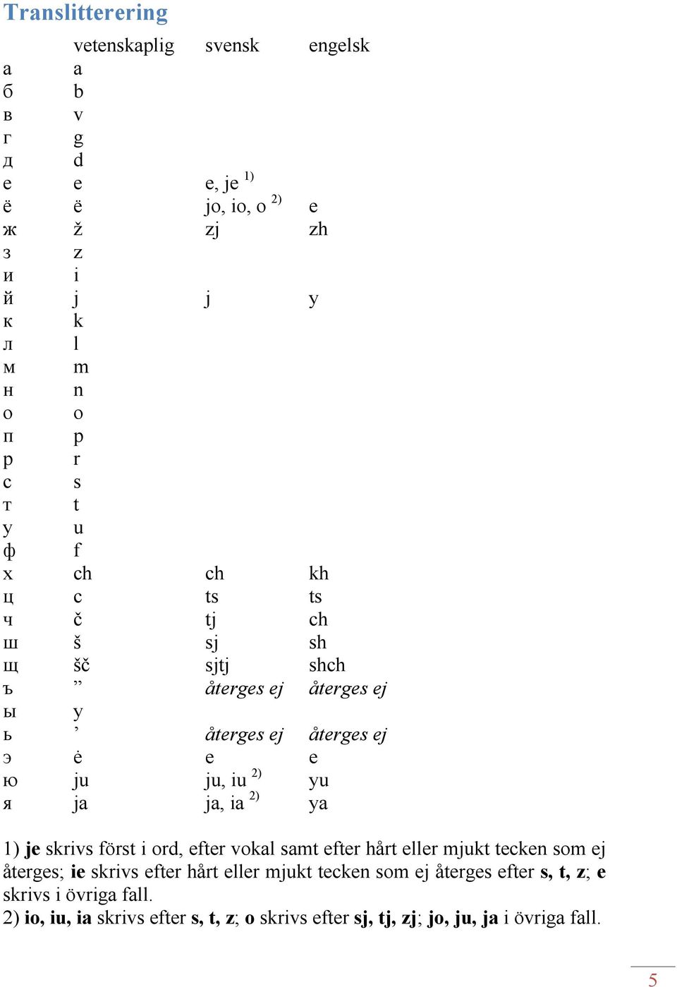 2) yu я ja ja, ia 2) ya 1) je skrivs först i ord, efter vokal samt efter hårt eller mjukt tecken som ej återges; ie skrivs efter hårt eller mjukt