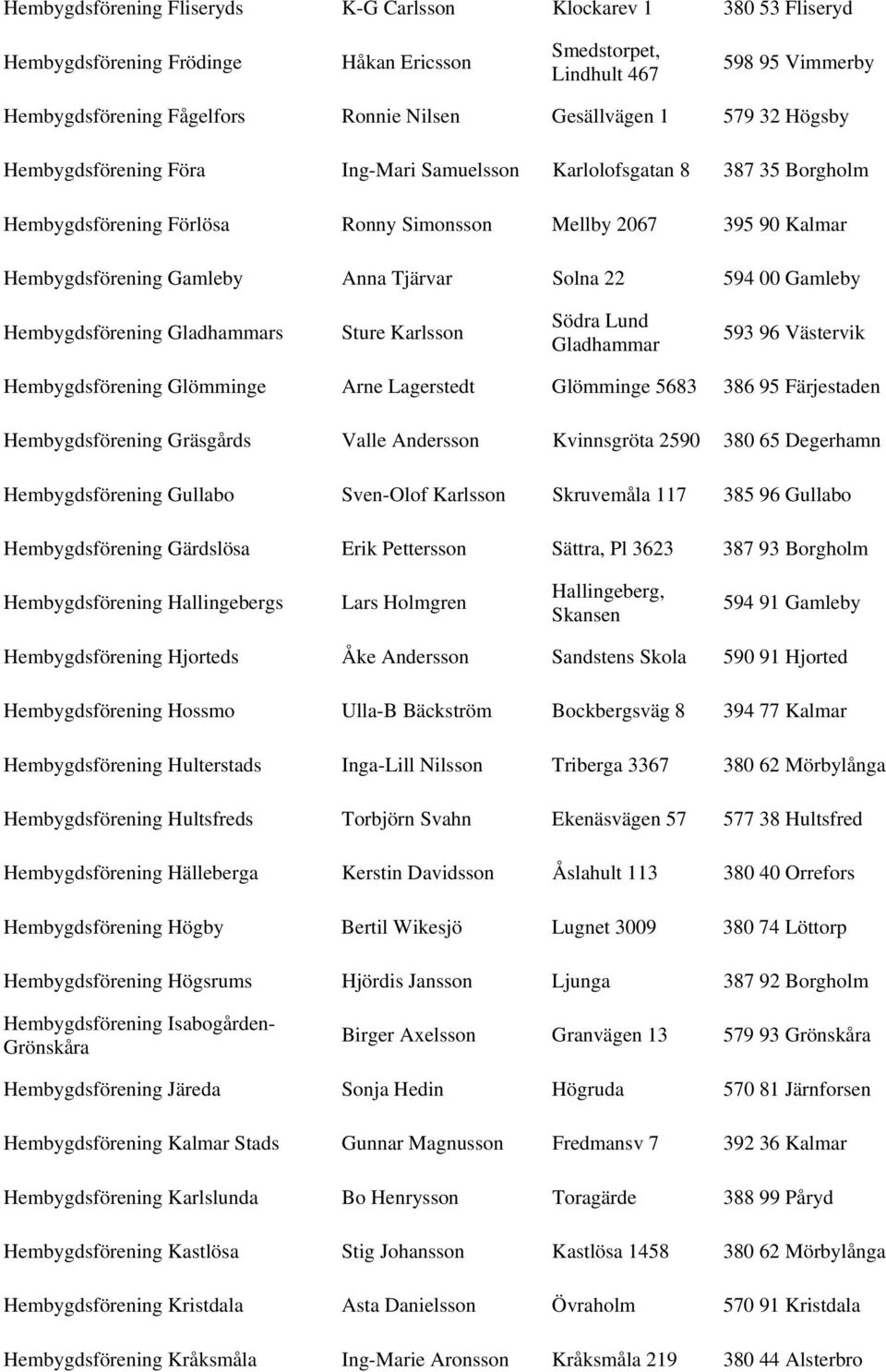 Tjärvar Solna 22 594 00 Gamleby Hembygdsförening Gladhammars Sture Karlsson Södra Lund Gladhammar 593 96 Västervik Hembygdsförening Glömminge Arne Lagerstedt Glömminge 5683 386 95 Färjestaden