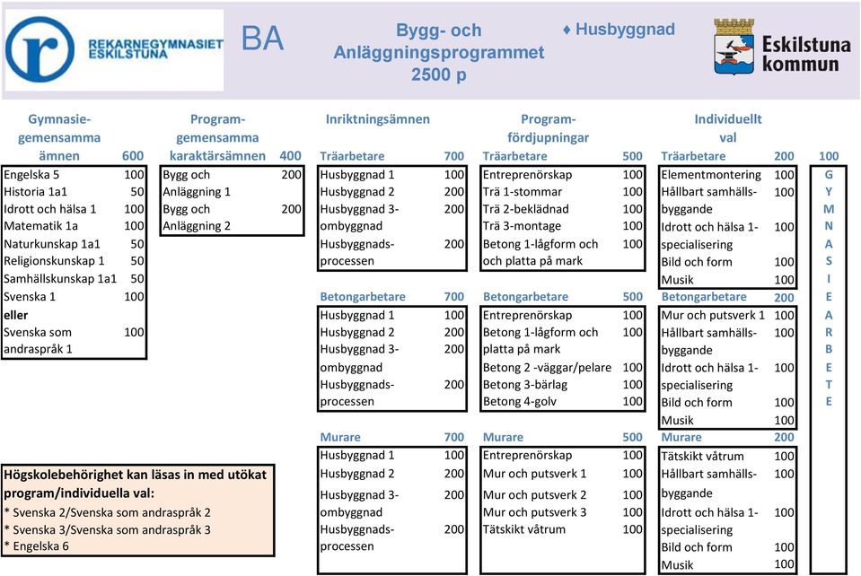 samhälls 100 Y Idrott och hälsa 1 100 Bygg och 200 Husbyggnad 3 200 Trä 2 beklädnad 100 byggande M Matematik 1a 100 Anläggning 2 ombyggnad Trä 3 montage 100 Idrott och hälsa 1 100 N Naturkunskap 1a1