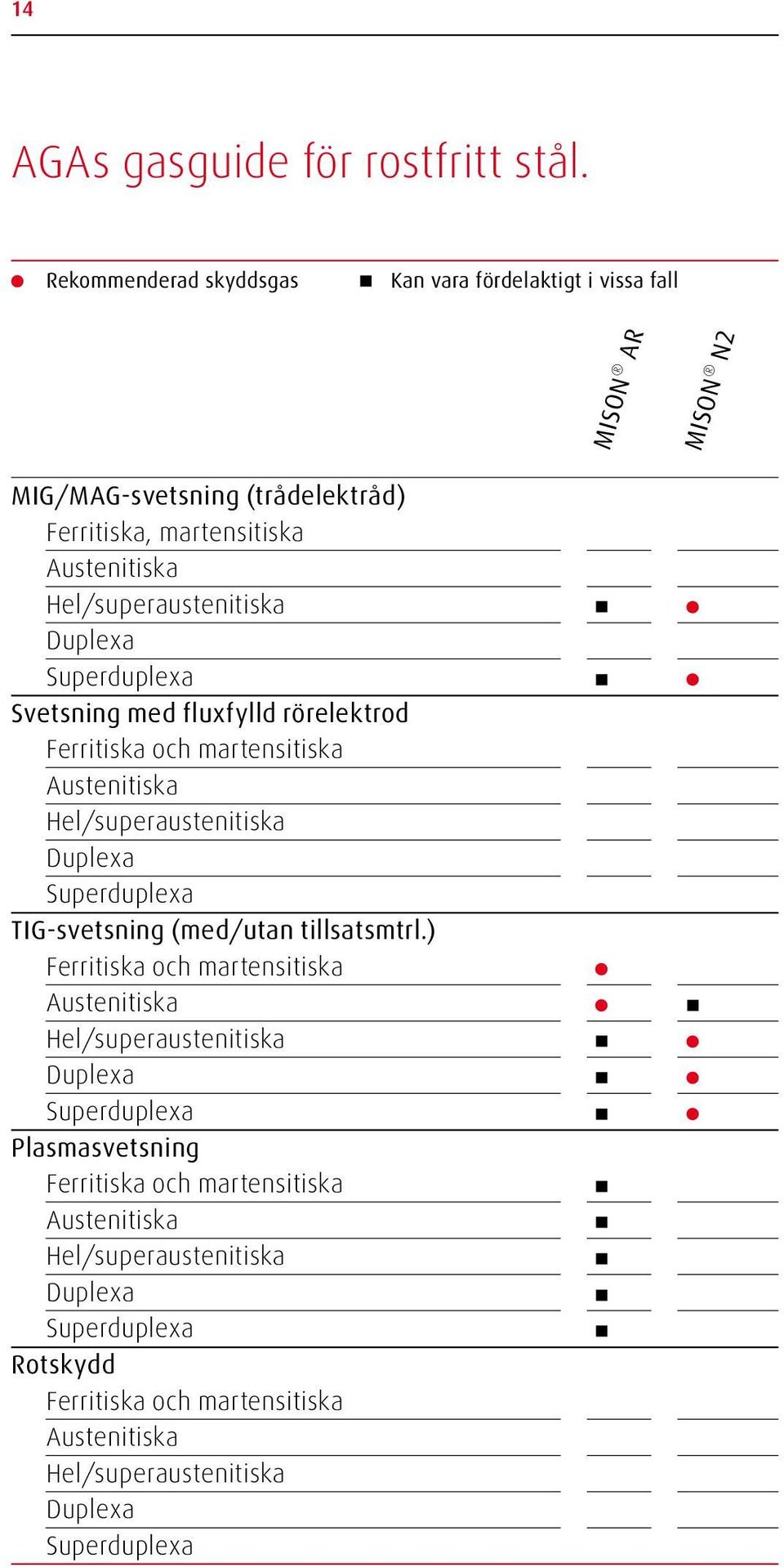 Hel/superaustenitiska Duplexa Superduplexa Svetsning med fluxfylld rörelektrod Ferritiska och martensitiska Austenitiska Hel/superaustenitiska Duplexa Superduplexa