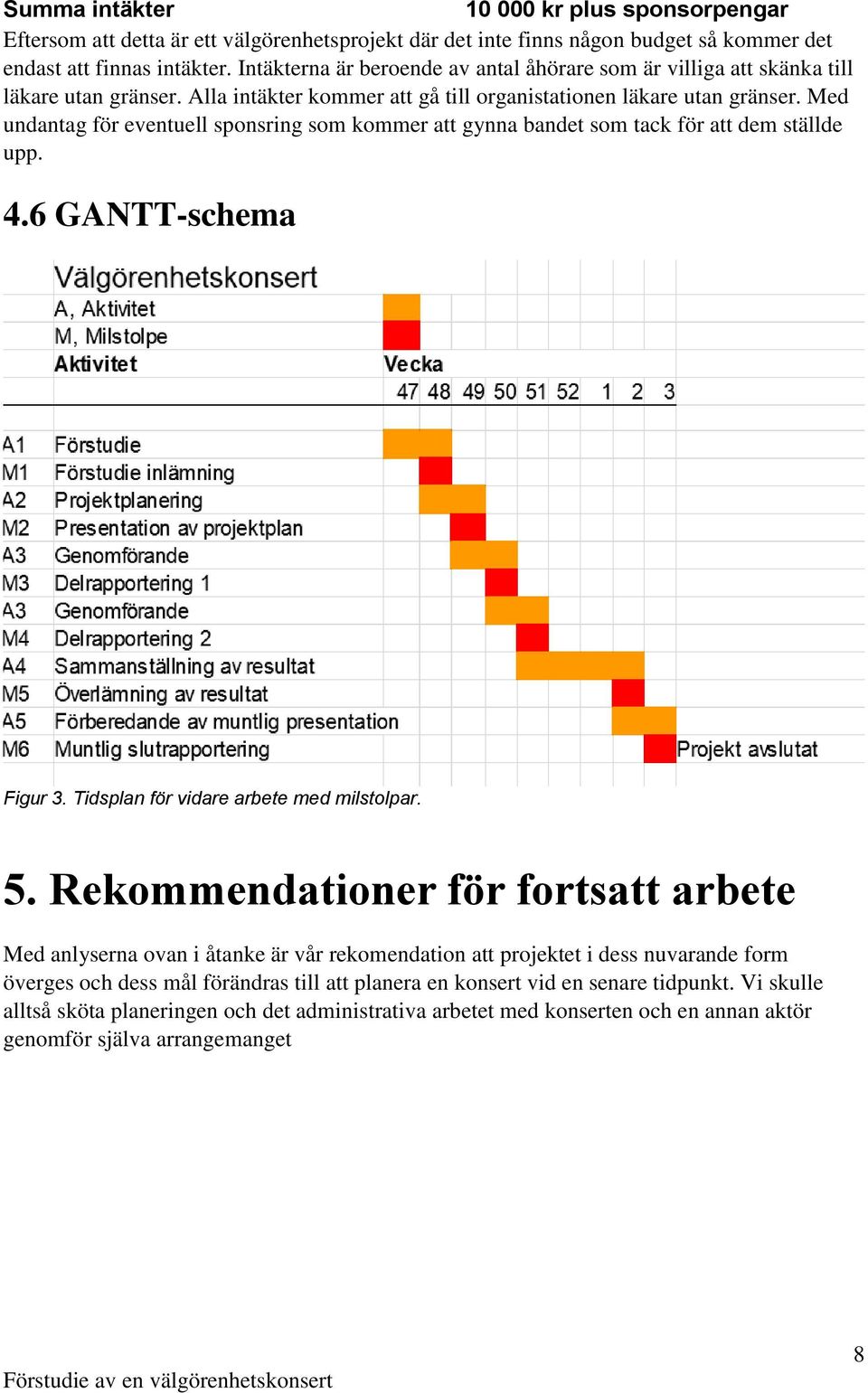 Med undantag för eventuell sponsring som kommer att gynna bandet som tack för att dem ställde upp. 4.6 GANTT-schema Figur 3. Tidsplan för vidare arbete med milstolpar. 5.