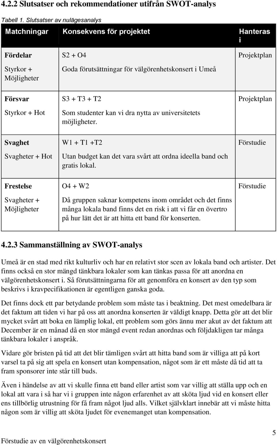 Hot S3 + T3 + T2 Som studenter kan vi dra nytta av universitetets möjligheter. Projektplan Svaghet Svagheter + Hot W1 + T1 +T2 Utan budget kan det vara svårt att ordna ideella band och gratis lokal.