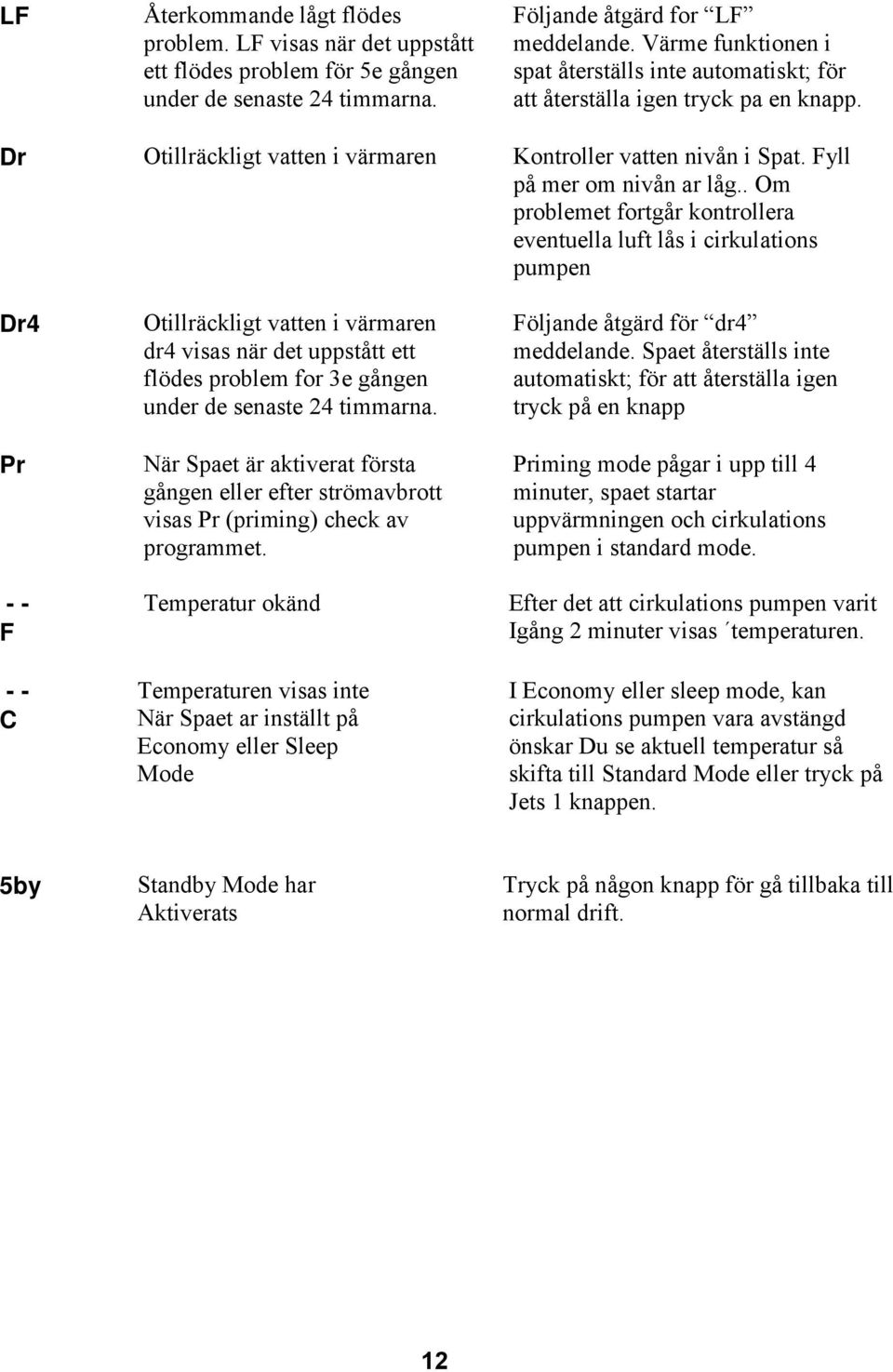 . Om problemet fortgår kontrollera eventuella luft lås i cirkulations pumpen Dr4 Pr - - F - - C Otillräckligt vatten i värmaren dr4 visas när det uppstått ett flödes problem for 3e gången under de
