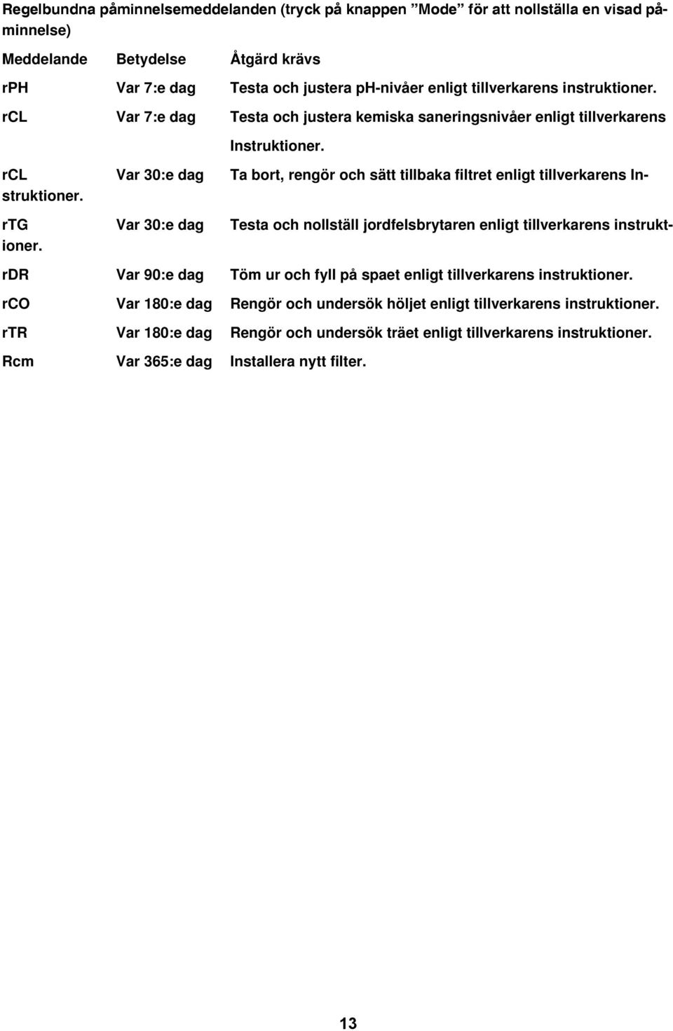 rcl Var 30:e dag Ta bort, rengör och sätt tillbaka filtret enligt tillverkarens Instruktioner. rtg Var 30:e dag Testa och nollställ jordfelsbrytaren enligt tillverkarens instruktioner.