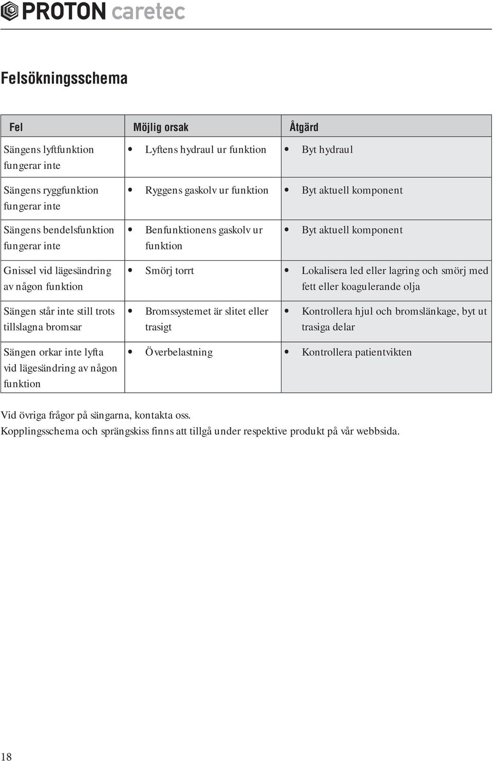 med fett eller koagulerande olja Sängen står inte still trots Bromssystemet är slitet eller Kontrollera hjul och bromslänkage, byt ut tillslagna bromsar trasigt trasiga delar Sängen orkar inte lyfta