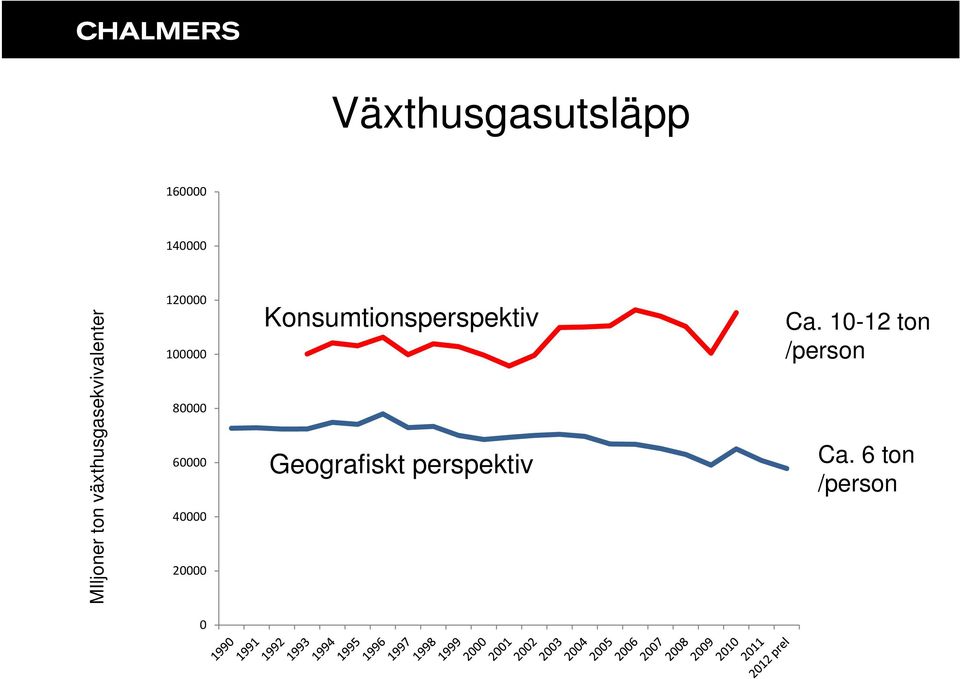 60000 40000 20000 Konsumtionsperspektiv