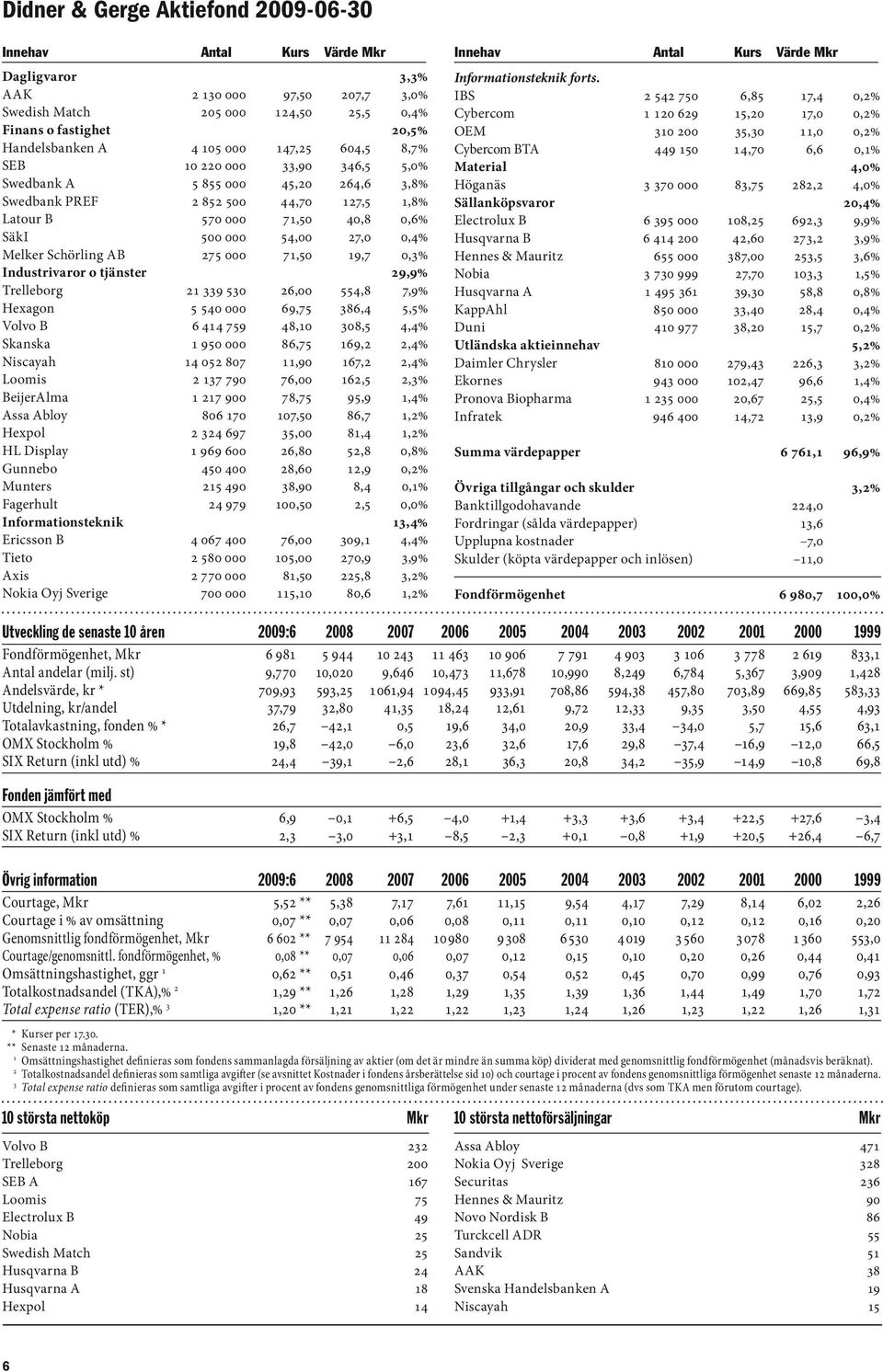 500 000 54,00 27,0 0,4% Melker Schörling AB 275 000 71,50 19,7 0,3% Industrivaror o tjänster 29,9% Trelleborg 21 339 530 26,00 554,8 7,9% Hexagon 5 540 000 69,75 386,4 5,5% Volvo B 6 414 759 48,10