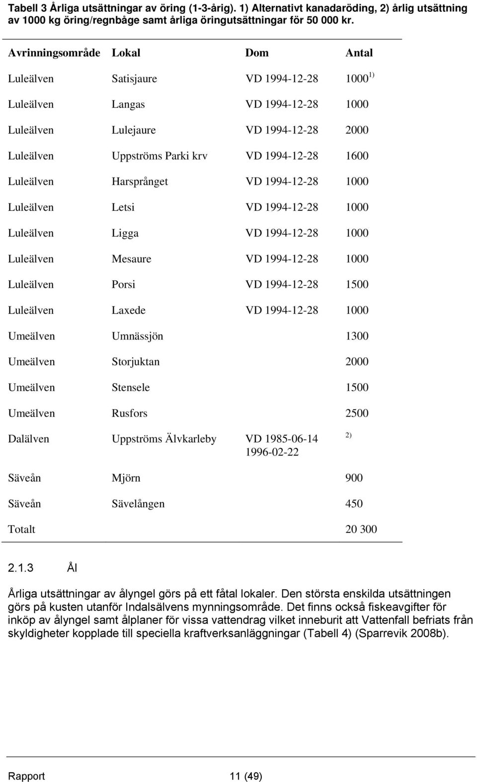 Luleälven Harsprånget VD 1994-12-28 1000 Luleälven Letsi VD 1994-12-28 1000 Luleälven Ligga VD 1994-12-28 1000 Luleälven Mesaure VD 1994-12-28 1000 Luleälven Porsi VD 1994-12-28 1500 Luleälven Laxede