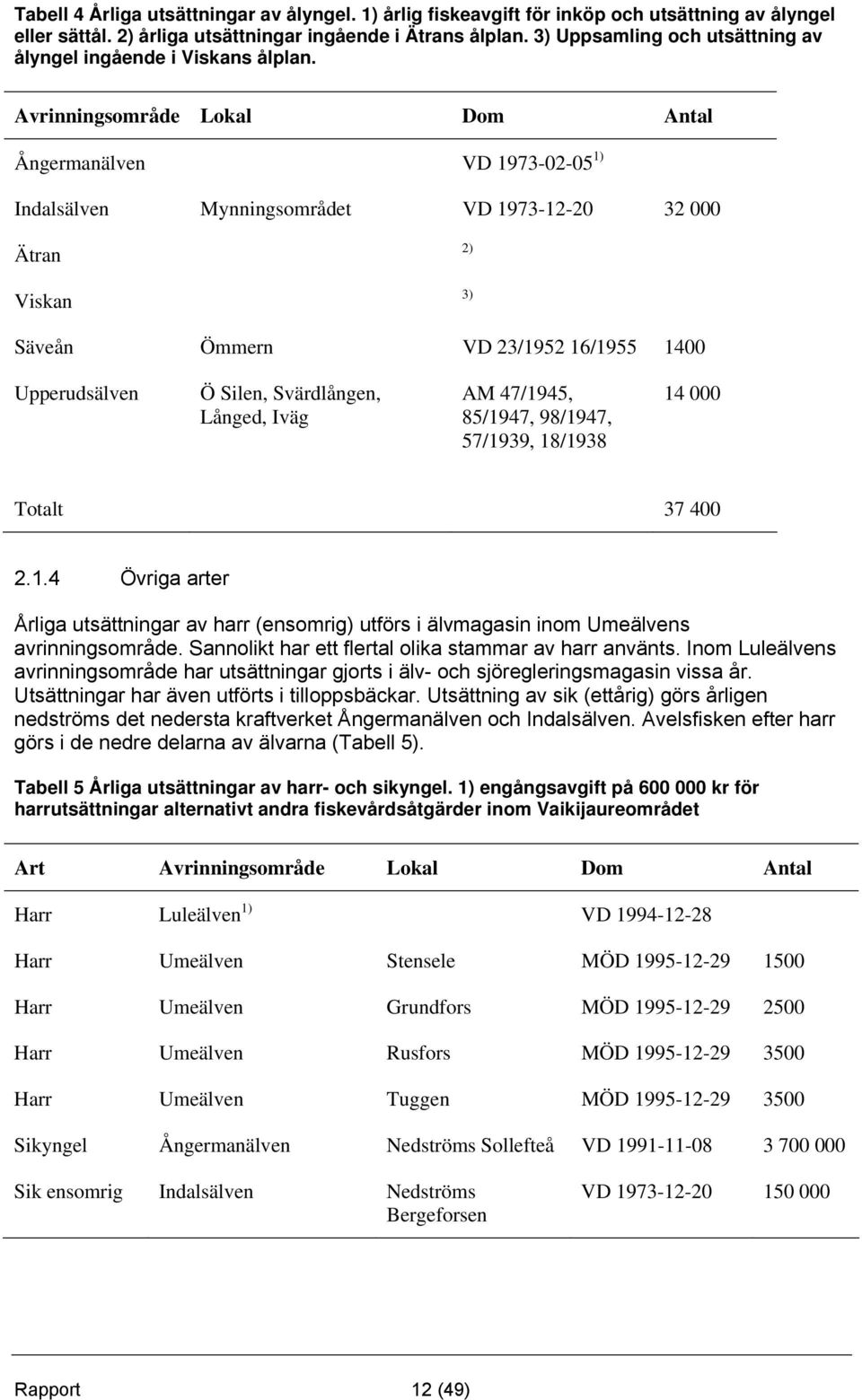 Avrinningsområde Lokal Dom Antal Ångermanälven VD 1973-02-05 1) Indalsälven Mynningsområdet VD 1973-12-20 32 000 Ätran Viskan 2) 3) Säveån Ömmern VD 23/1952 16/1955 1400 Upperudsälven Ö Silen,