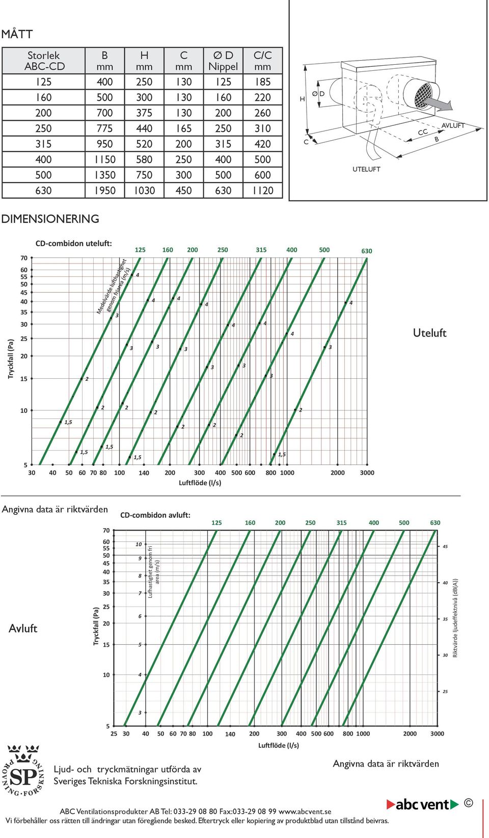 000 000 Luftflöde (l/s) Angivna data är riktvärden 70 CD-combidon avluft: 15 160 00 50 15 00 500 60 Avluft Tryckfall (Pa) 60 55 50 5 0 5 0 5 0 15 10 9 8 7 6 5 Lufhastighet genom fri area (m/s) 5 0 5