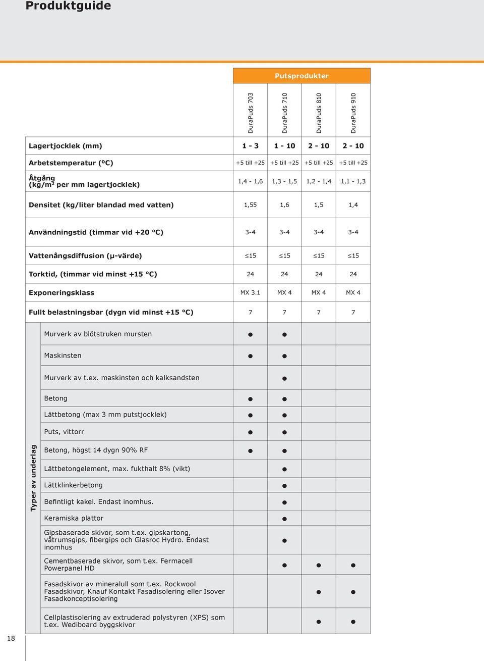 15 15 Torktid, (timmar vid minst +15 C) 24 24 24 24 Exponeringsklass MX 3.1 MX 4 MX 4 MX 4 Fullt belastningsbar (dygn vid minst +15 C) 7 7 7 7 Murverk av blötstruken mursten Maskinsten Murverk av t.