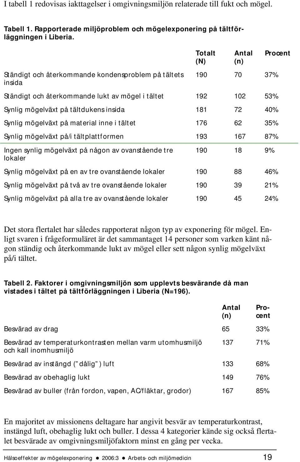 181 72 40% Synlig mögelväxt på material inne i tältet 176 62 35% Synlig mögelväxt på/i tältplattformen 193 167 87% Ingen synlig mögelväxt på någon av ovanstående tre lokaler 190 18 9% Synlig