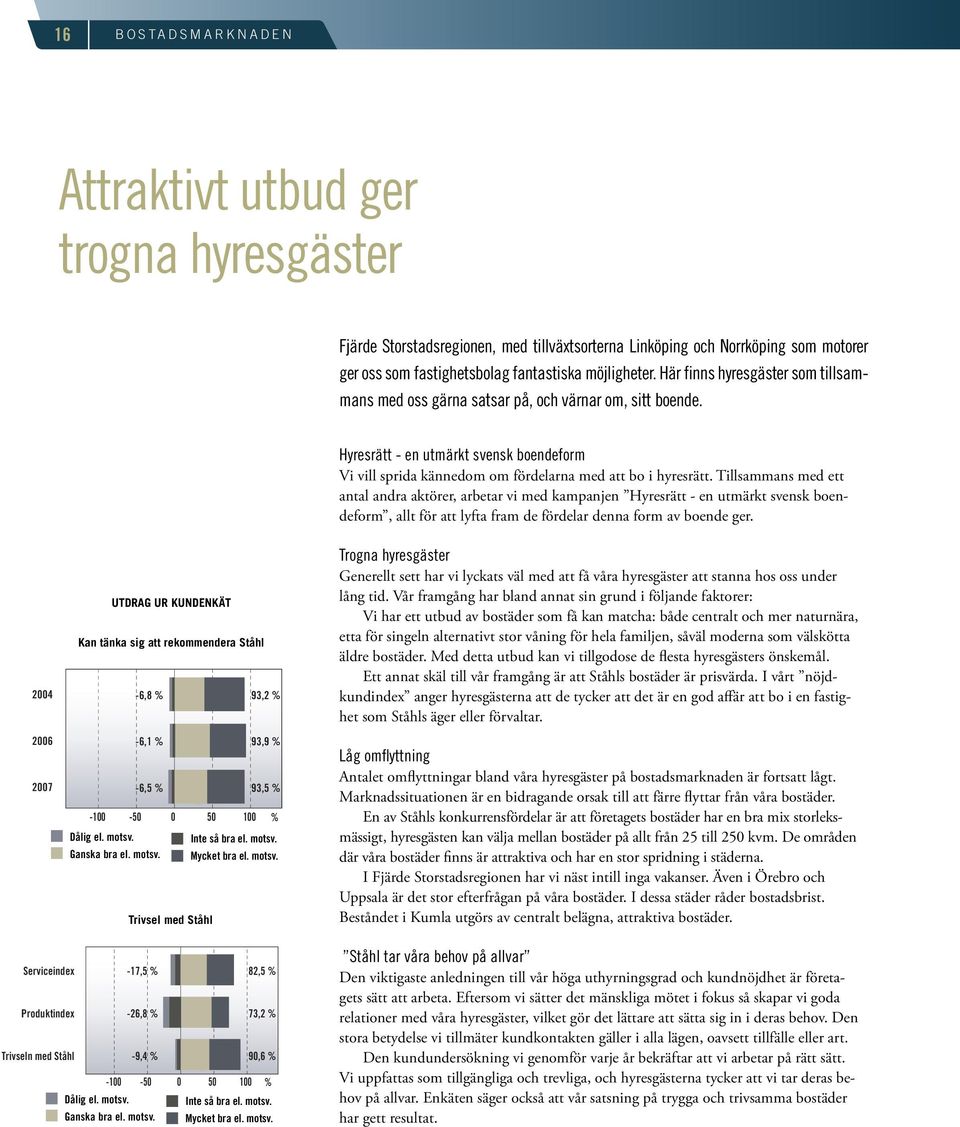 Tillsammans med ett antal andra aktörer, arbetar vi med kampanjen Hyresrätt - en utmärkt svensk boendeform, allt för att lyfta fram de fördelar denna form av boende ger.