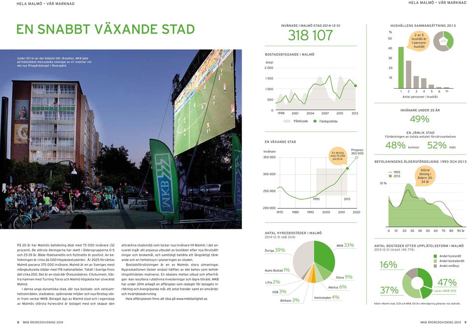 BOSTADSBYGGANDE I MALMÖ Antal 2 000 30 20 1 500 10 1 000 500 1 2 3 4 5 6 7+ Antal personer i hushåll 0 1998 2001 2004 2007 2010 2013 Påbörjade Färdigställda INVÅNARE UNDER 35 ÅR 49% EN VÄXANDE STAD