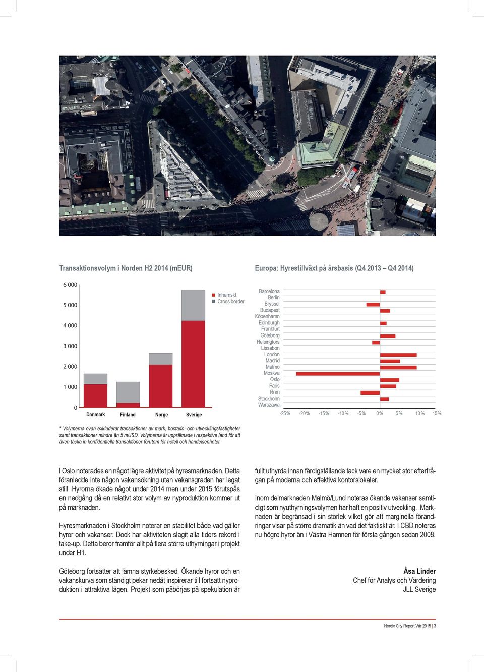 Stockholm Warszawa -25 % -20 % -15 % -10 % -5 % 0 % 5 % 10 % 15 % * Volymerna ovan exkluderar transaktioner av mark, bostads- och utvecklingsfastigheter samt transaktioner mindre än 5 musd.