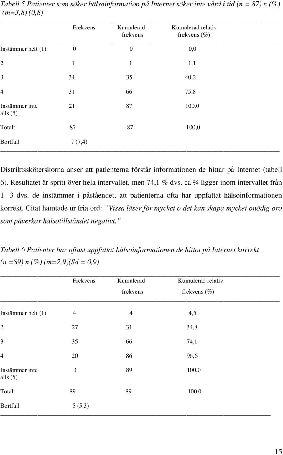 6). Resultatet är spritt över hela intervallet, men 74,1 % dvs. ca ¾ ligger inom intervallet från 1-3 dvs. de instämmer i påståendet, att patienterna ofta har uppfattat hälsoinformationen korrekt.