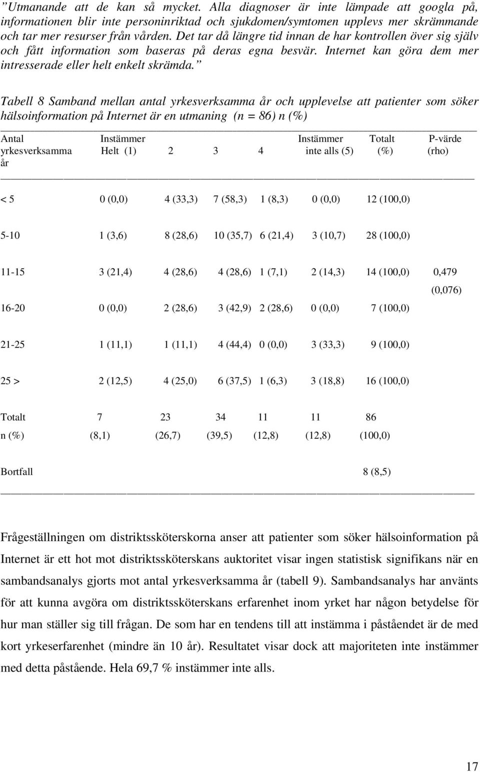 Tabell 8 Samband mellan antal yrkesverksamma år och upplevelse att patienter som söker hälsoinformation på Internet är en utmaning (n = 86) n (%) Antal Instämmer Instämmer Totalt P-värde