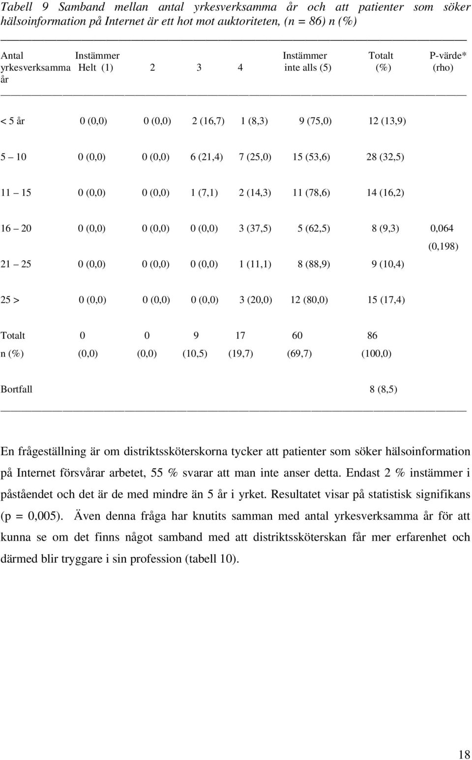 (7,1) 2 (14,3) 11 (78,6) 14 (16,2) 16 20 0 (0,0) 0 (0,0) 0 (0,0) 3 (37,5) 5 (62,5) 8 (9,3) 0,064 21 25 0 (0,0) 0 (0,0) 0 (0,0) 1 (11,1) 8 (88,9) 9 (10,4) (0,198) 25 > 0 (0,0) 0 (0,0) 0 (0,0) 3 (20,0)