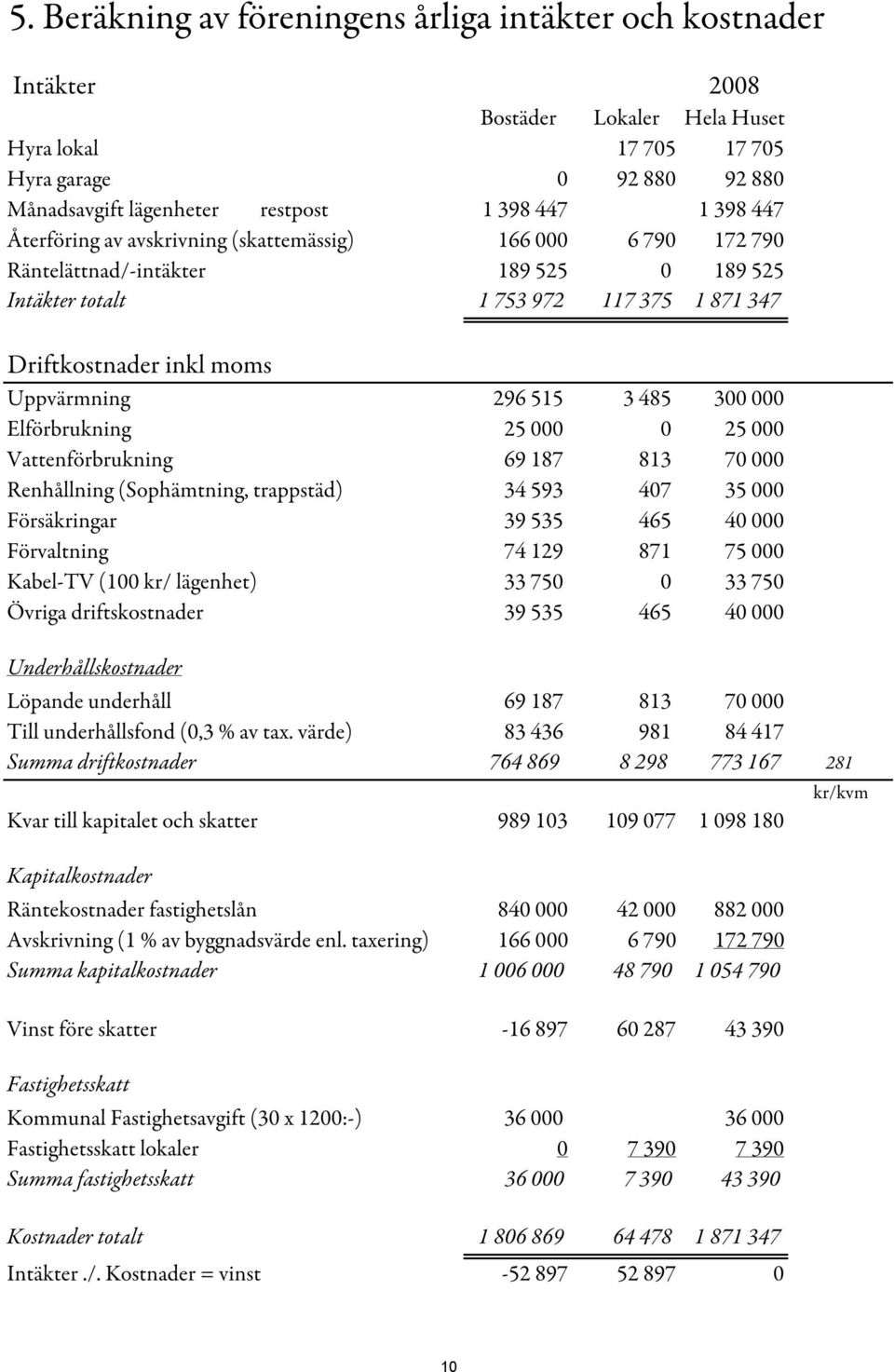 515 3 485 300 000 Elförbrukning 25 000 0 25 000 Vattenförbrukning 69 187 813 70 000 Renhållning (Sophämtning, trappstäd) 34 593 407 35 000 Försäkringar 39 535 465 40 000 Förvaltning 74 129 871 75 000