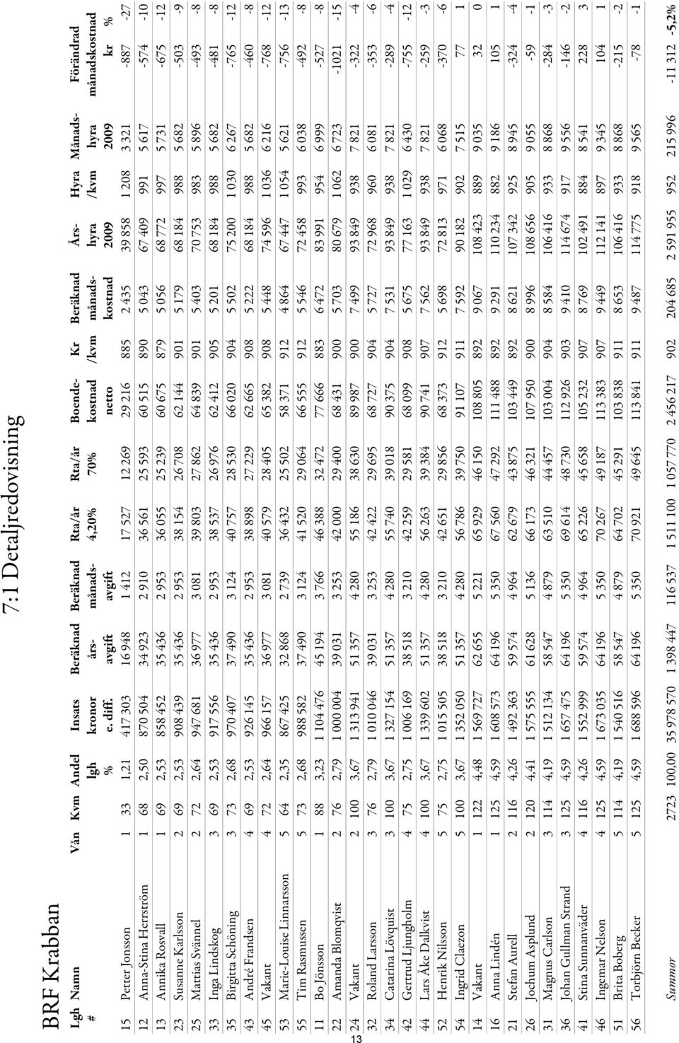 avgift avgift netto kostnad 2009 2009 kr % 15 Petter Jonsson 1 33 1,21 417 303 16 948 1 412 17 527 12 269 29 216 885 2 435 39 858 1 208 3 321-887 -27 12 Anna-Stina Herrström 1 68 2,50 870 504 34 923