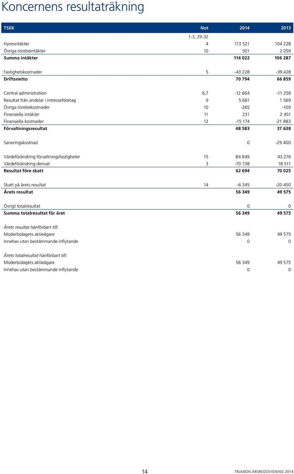 Finansiella kostnader 12-15 174-21 883 Förvaltningsresultat 48 583 37 638 Saneringskostnad 0-29 400 Värdeförändring förvaltningsfastigheter 15 84 849 43 276 Värdeförändring derivat 3-70 738 18 511