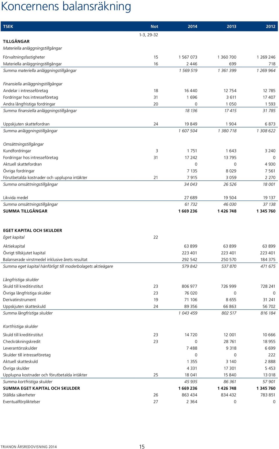 1 696 3 611 17 407 Andra långfristiga fordringar 20 0 1 050 1 593 Summa finansiella anläggningstillgångar 18 136 17 415 31 785 Uppskjuten skattefordran 24 19 849 1 904 6 873 Summa