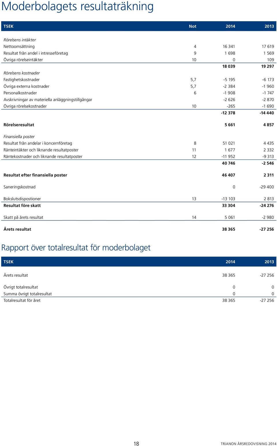 rörelsekostnader 10-265 -1 690-12 378-14 440 Rörelseresultat 5 661 4 857 Finansiella poster Resultat från andelar i koncernföretag 8 51 021 4 435 Ränteintäkter och liknande resultatposter 11 1 677 2