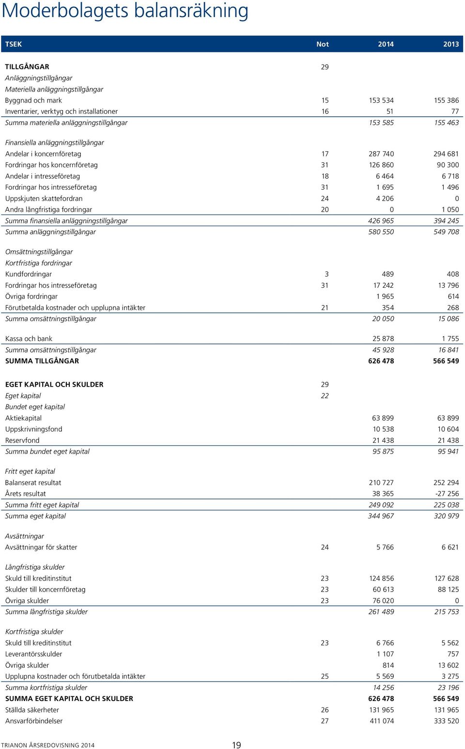 intresseföretag 18 6 464 6 718 Fordringar hos intresseföretag 31 1 695 1 496 Uppskjuten skattefordran 24 4 206 0 Andra långfristiga fordringar 20 0 1 050 Summa finansiella anläggningstillgångar 426