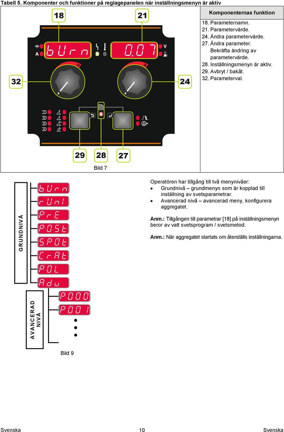 29 28 27 Bild 7 Operatören har tillgång till två menynivåer: Grundnivå grundmenyn som är kopplad till inställning av svetsparametrar.
