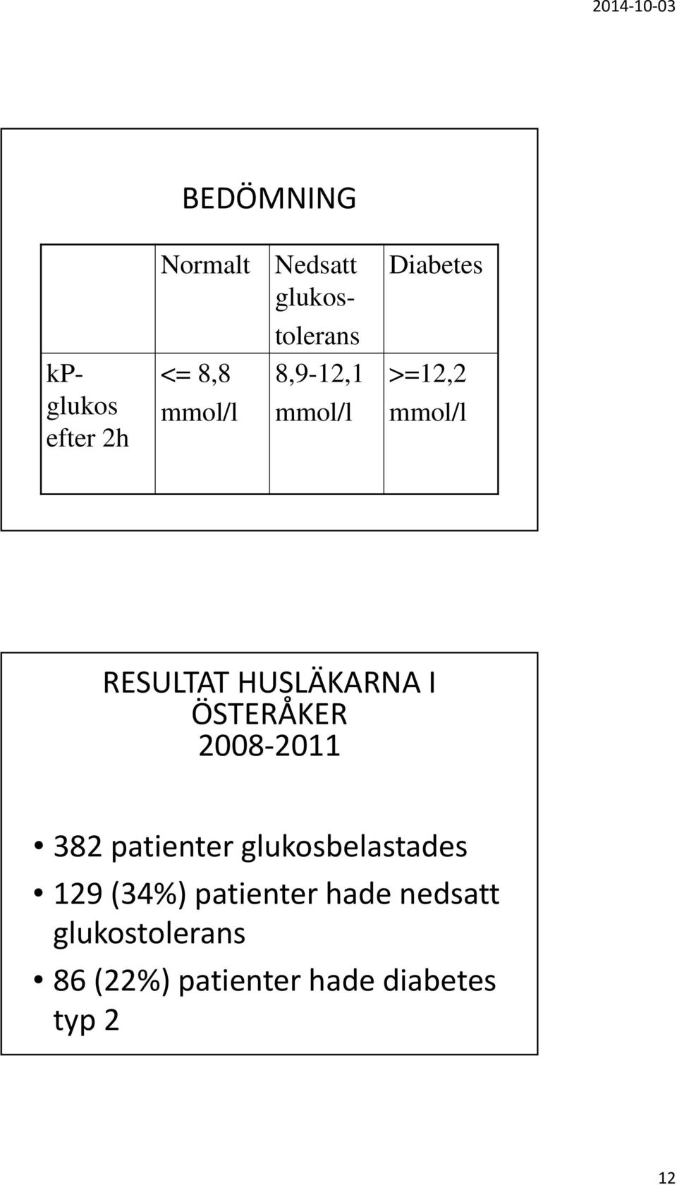 ÖSTERÅKER 2008 2011 382 patienter glukosbelastades 129 (34%)