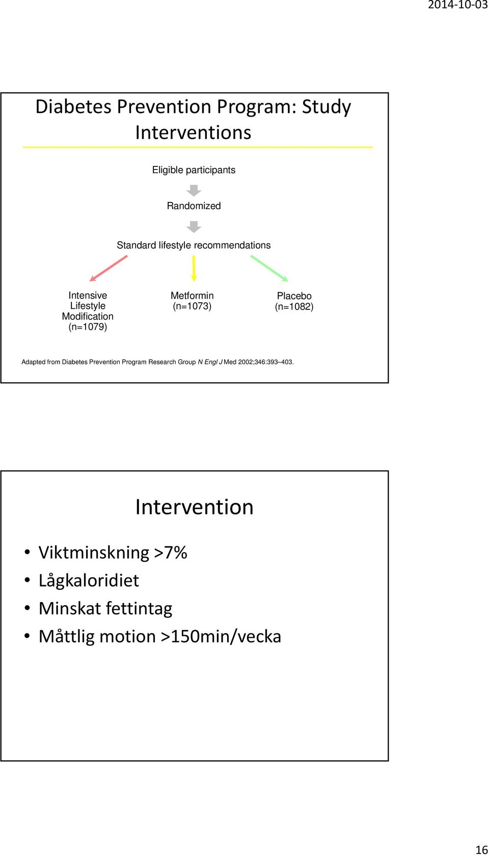 Placebo (n=1082) Adapted from Diabetes Prevention Program Research Group N Engl J Med