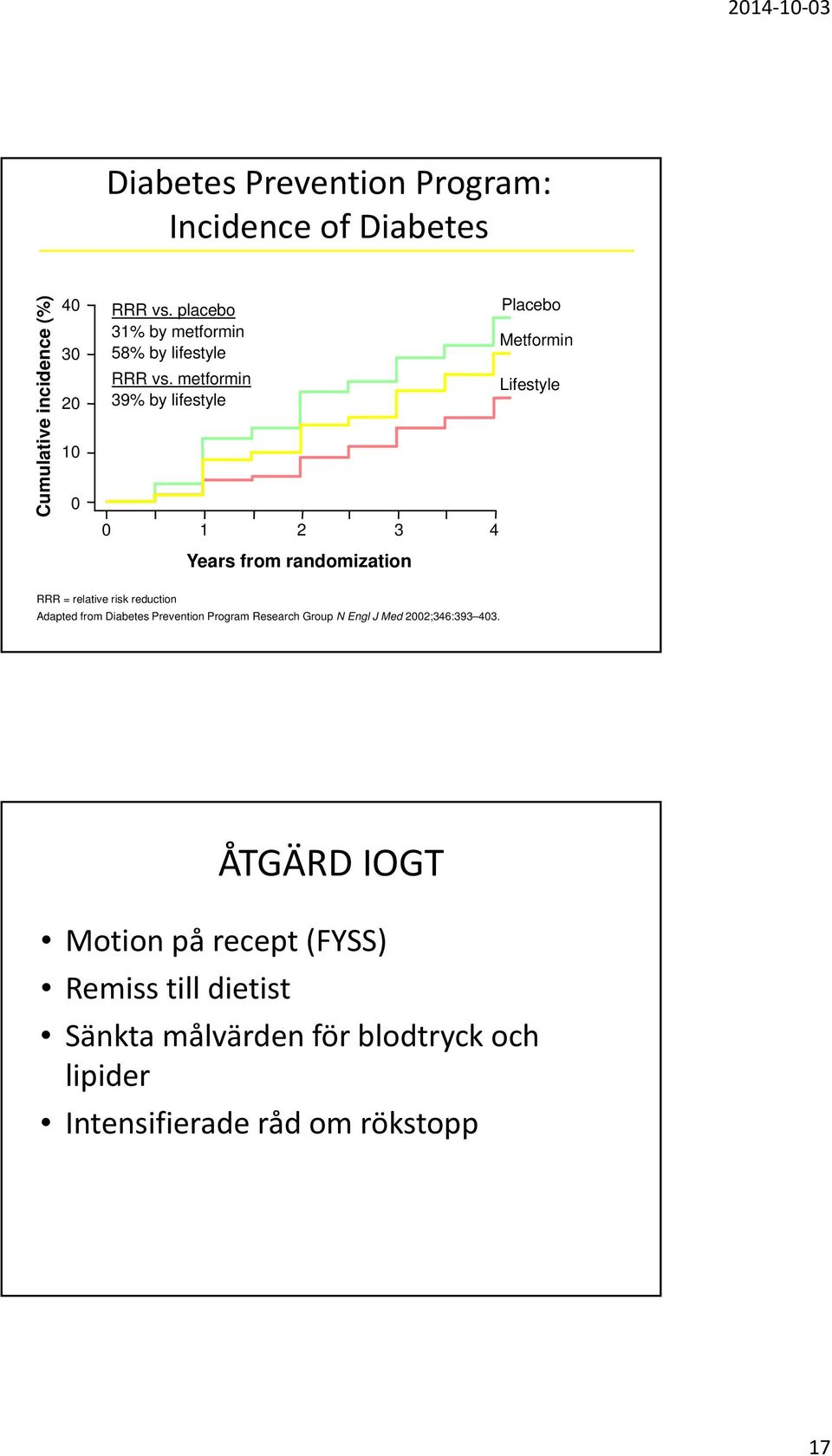 metformin 39% by lifestyle 0 1 2 3 4 Years from randomization Placebo Metformin Lifestyle RRR = relative risk reduction