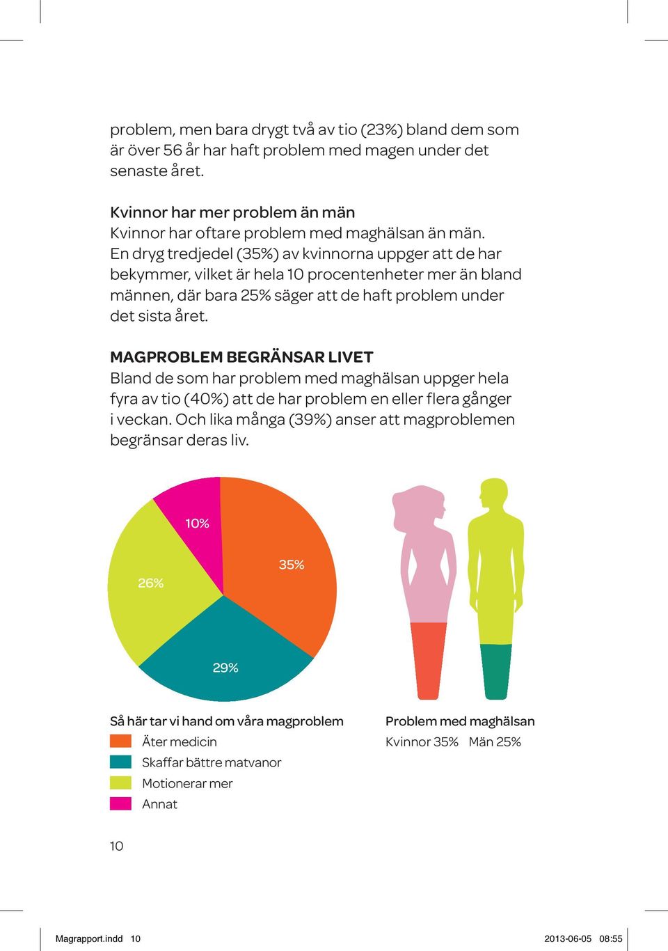 En dryg tredjedel (35%) av kvinnorna uppger att de har bekymmer, vilket är hela 10 procentenheter mer än bland männen, där bara 25% säger att de haft problem under det sista året.