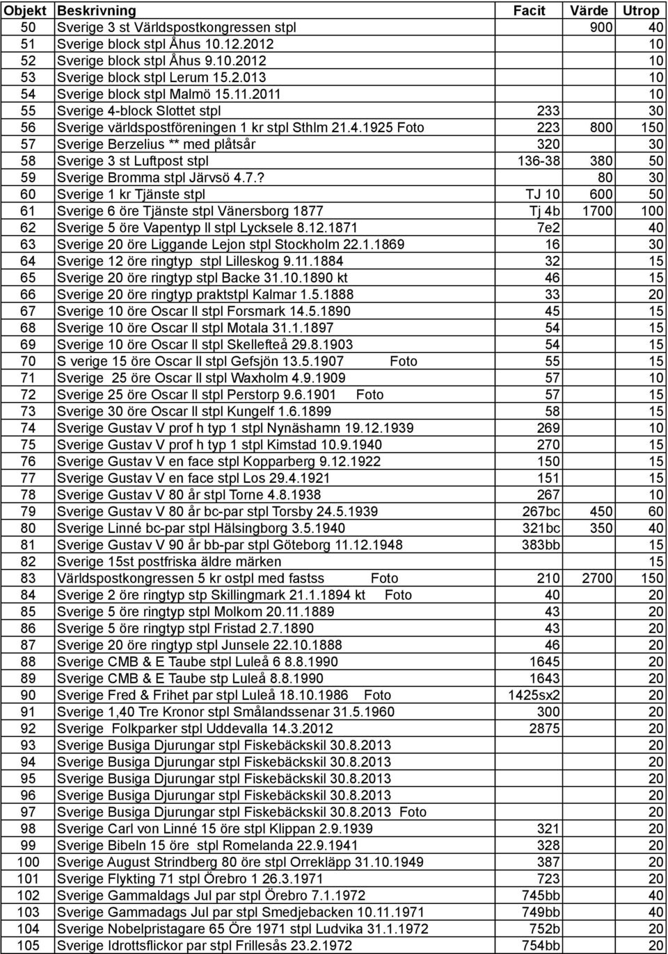 7.? 80 30 60 Sverige 1 kr Tjänste stpl TJ 10 600 50 61 Sverige 6 öre Tjänste stpl Vänersborg 1877 Tj 4b 1700 100 62 Sverige 5 öre Vapentyp ll stpl Lycksele 8.12.