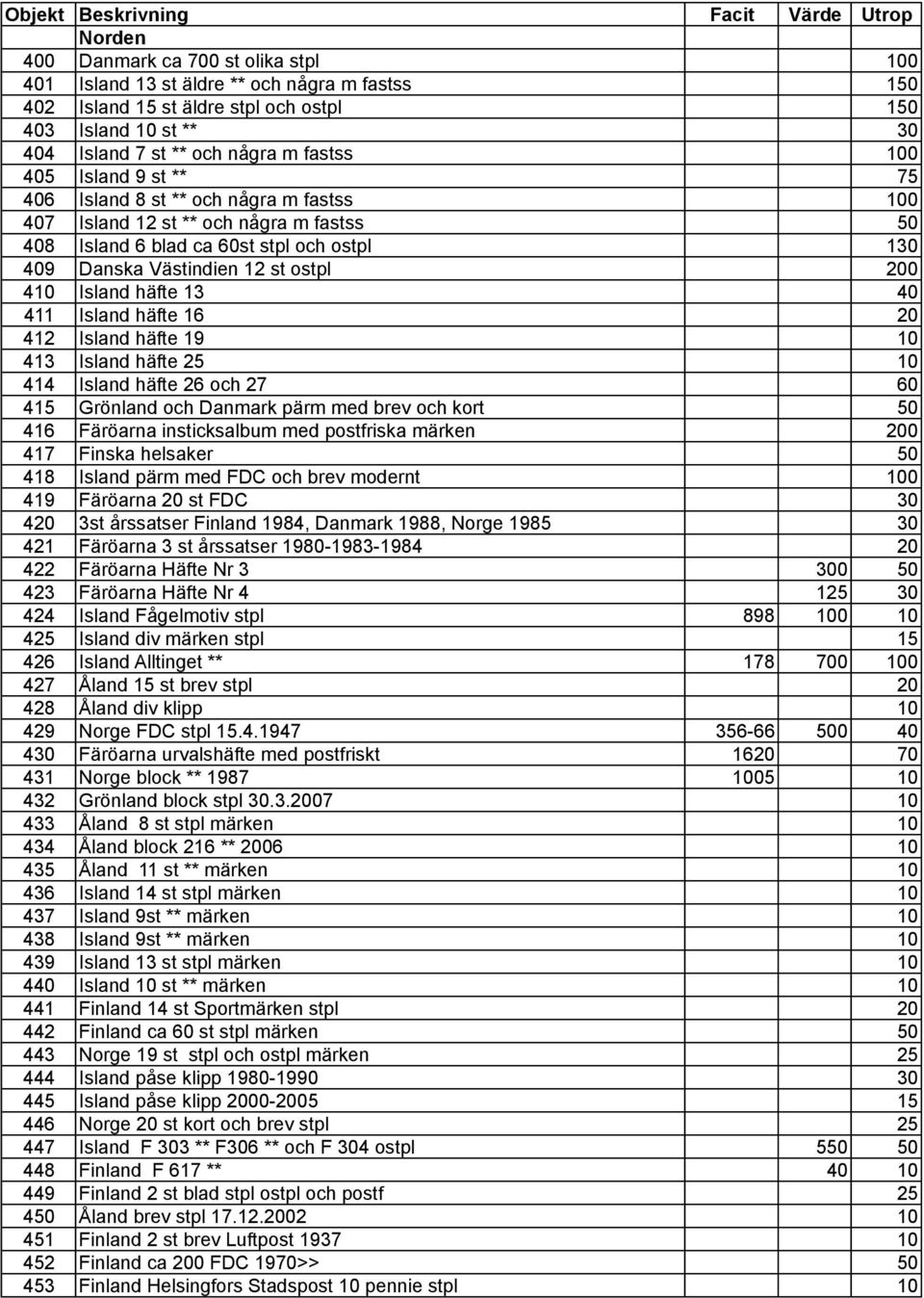 häfte 13 40 411 Island häfte 16 20 412 Island häfte 19 10 413 Island häfte 25 10 414 Island häfte 26 och 27 60 415 Grönland och Danmark pärm med brev och kort 50 416 Färöarna insticksalbum med