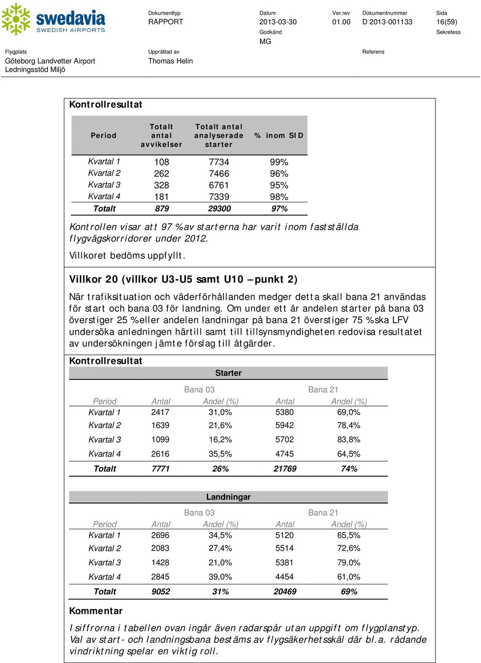 98% Totalt 879 293 97% Kontrollen visar att 97 % av starterna har varit inom fastställda flygvägskorridorer under 212. Villkoret bedöms uppfyllt.