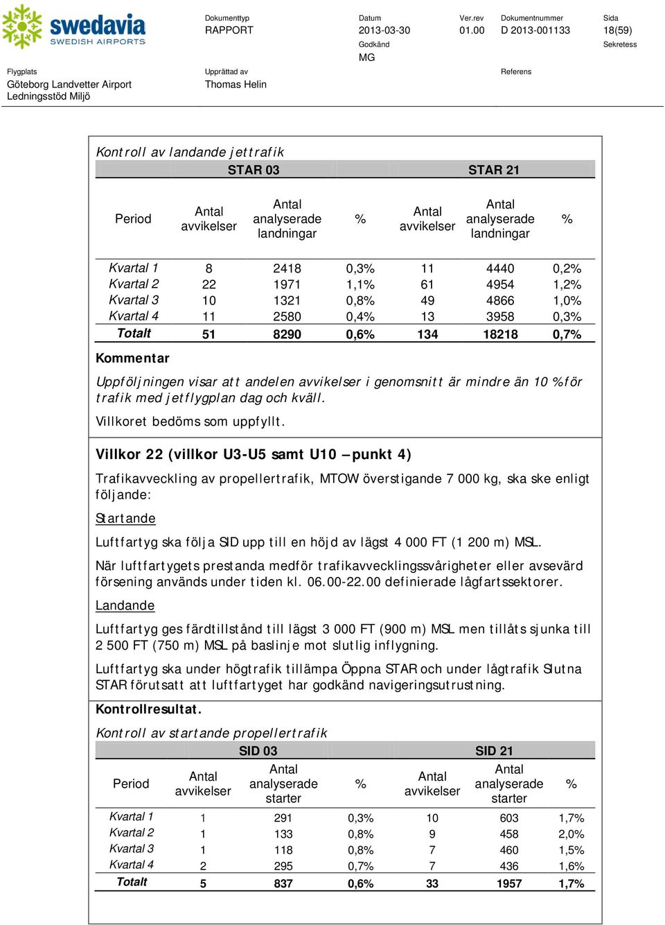 Kvartal 2 22 1971 1,1% 61 4954 1,2% Kvartal 3 1 1321,8% 49 4866 1,% Kvartal 4 11 258,4% 13 3958,3% Totalt 51 829,6% 134 18218,7% Kommentar Uppföljningen visar att andelen avvikelser i genomsnitt är