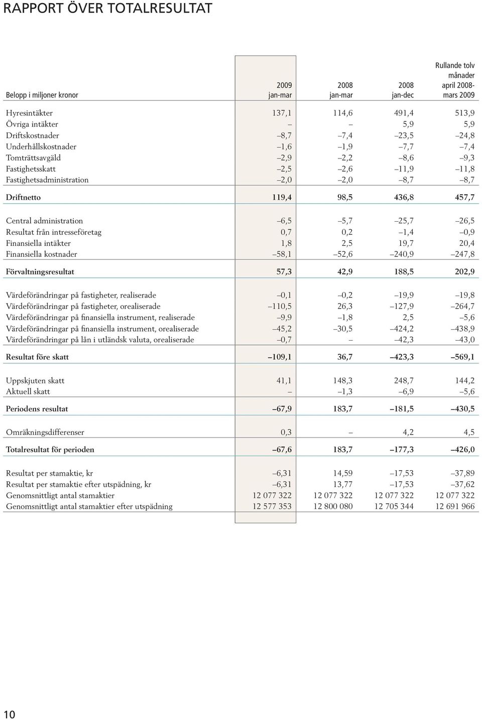 6,5 5,7 25,7 26,5 Resultat från intresseföretag 0,7 0,2 1,4 0,9 Finansiella intäkter 1,8 2,5 19,7 20,4 Finansiella kostnader 58,1 52,6 240,9 247,8 Förvaltningsresultat 57,3 42,9 188,5 202,9