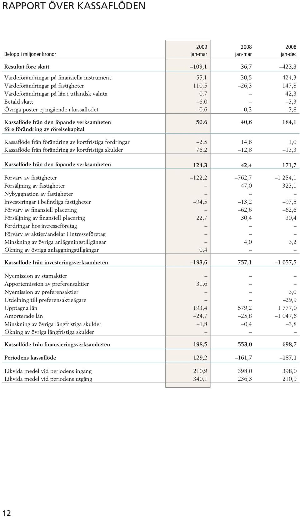 rörelsekapital 50,6 40,6 184,1 Kassaflöde från förändring av kortfristiga fordringar 2,5 14,6 1,0 Kassaflöde från förändring av kortfristiga skulder 76,2 12,8 13,3 Kassaflöde från den löpande