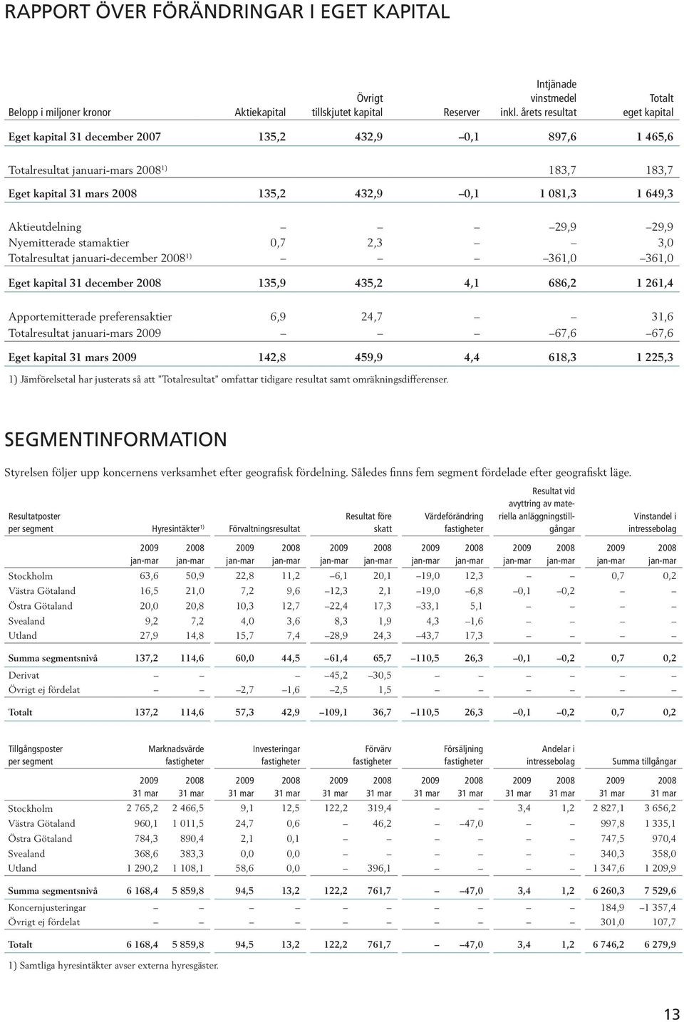 29,9 29,9 Nyemitterade stamaktier 0,7 2,3 3,0 Totalresultat januari-december 1) 361,0 361,0 Eget kapital 31 december 135,9 435,2 4,1 686,2 1 261,4 Apportemitterade preferensaktier 6,9 24,7 31,6