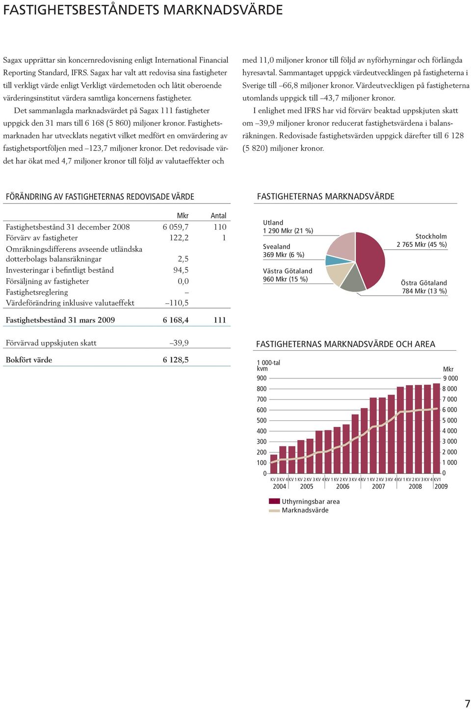 Det sammanlagda marknadsvärdet på Sagax 111 fastigheter uppgick den s till 6 168 (5 860) miljoner kronor.